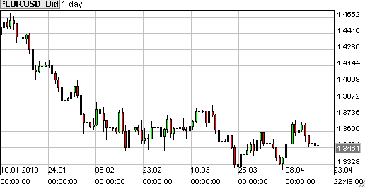 euro dollar 1 day chart